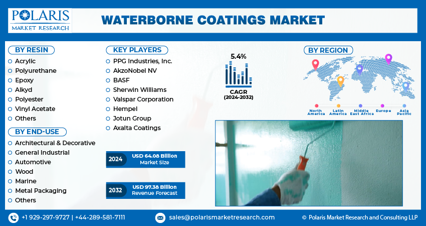 Waterborne Coatings Market Info